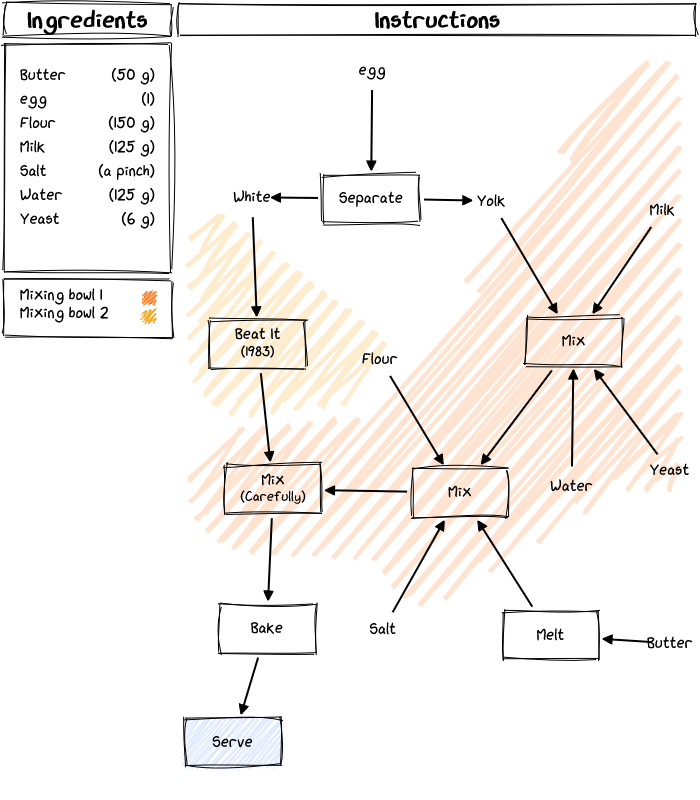 Example waffles flowchart