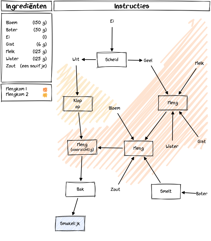 Example Dutch waffles flowchart